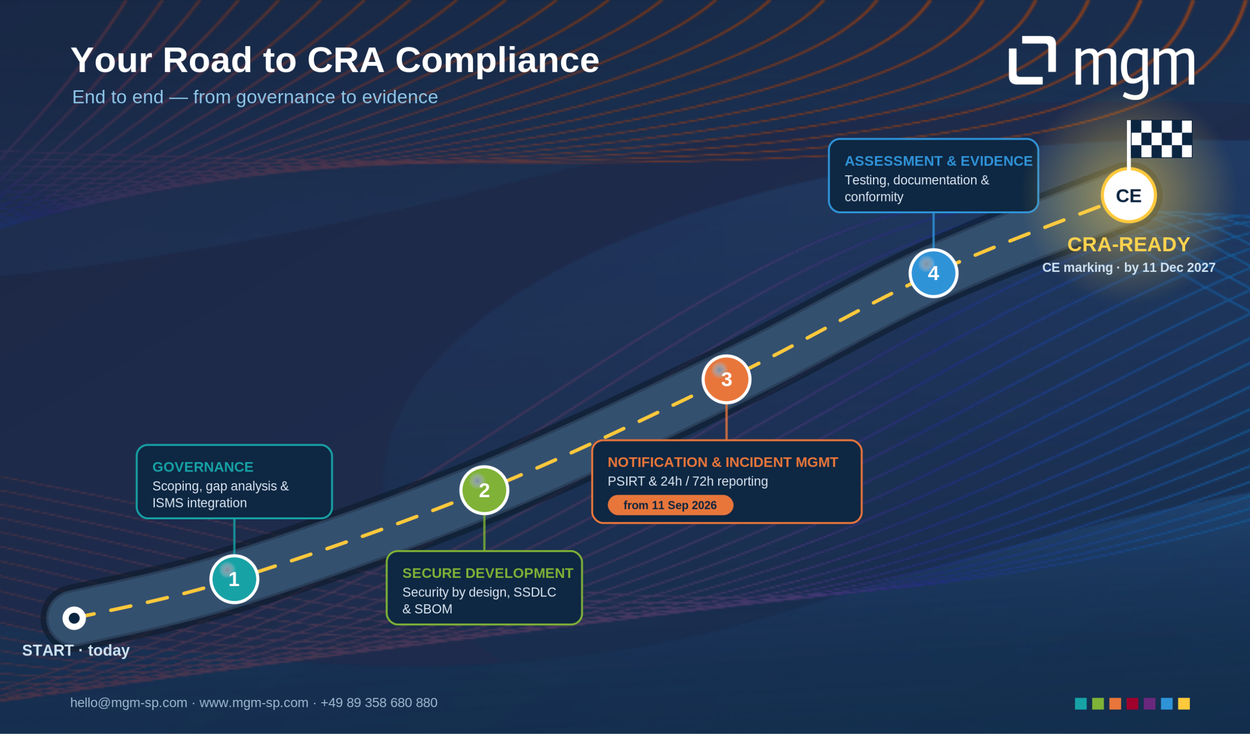 Roadmap: Ihr Weg zur CRA-Konformität - Governance, Sichere Entwicklung, Meldung & Incident-Management, Assessment & Nachweise, CE-Kennzeichnung bis 11.12.2027